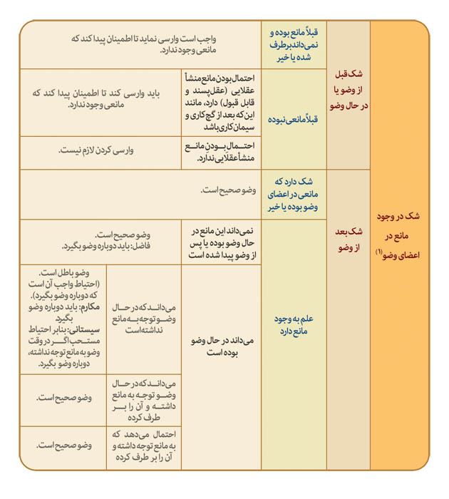 گزیده احکام رساله مصور جانبازان؛ احکام وضو (39) شک در وجود مانع دراعضای وضو