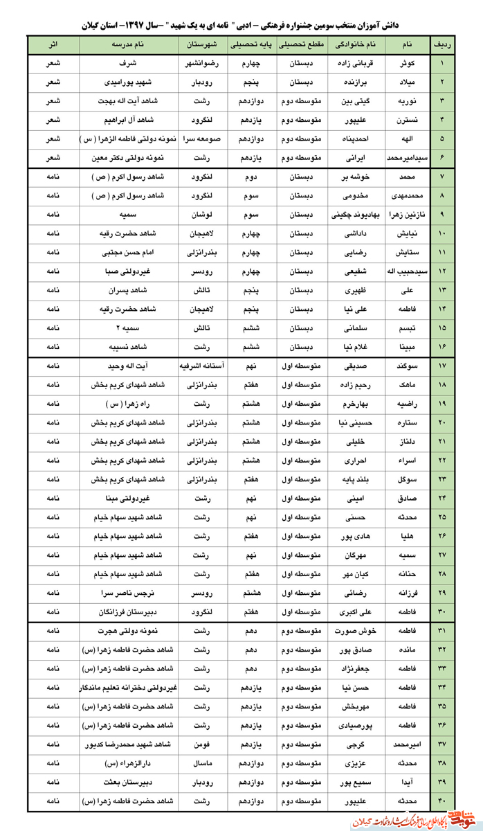 منتخبین سومین جشنواره فرهنگی ادبی «نامه به یک شهید و دومین دوره مدرسه خلاقیت و ایده پردازی» داوری شد