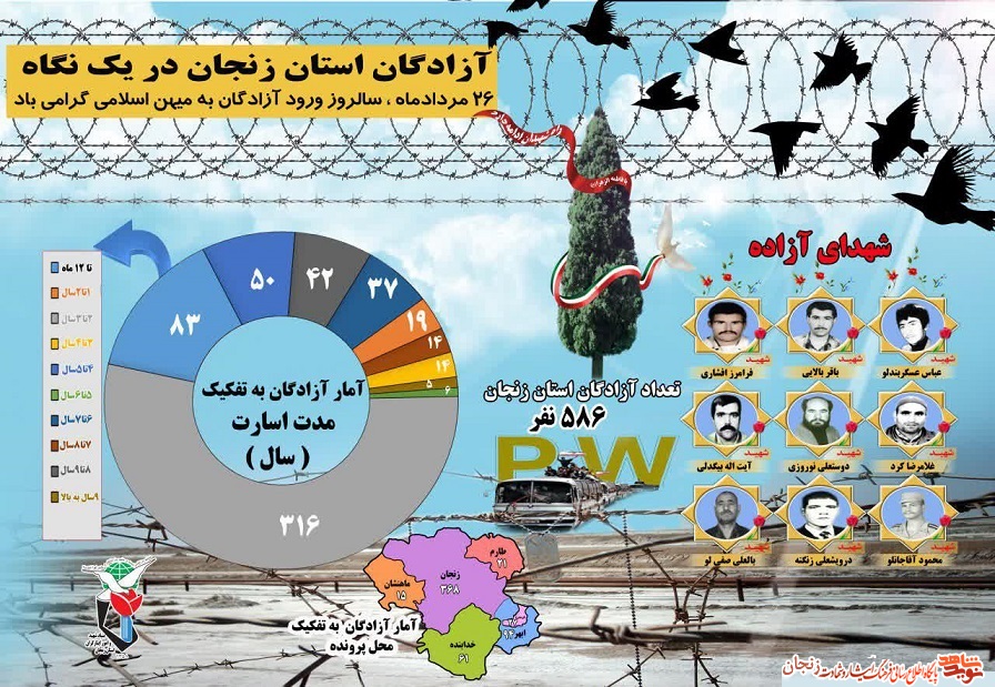 اینفوگرافیک شهدای آزاده استان زنجان